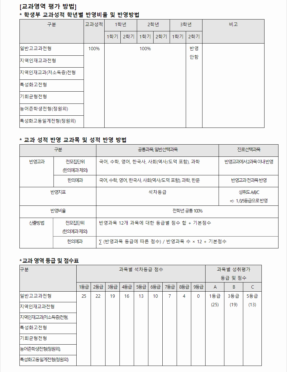 2023학년도 동의대학교 학생부교과전형 교과영역 평가 방법
