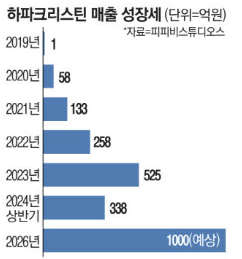 하파크리스틴 매출 성장세 (출처 : 매일경제(