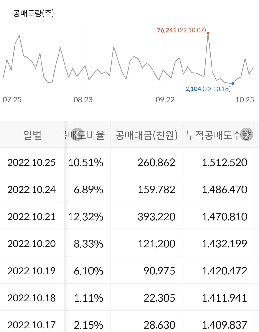 HDC현대산업개발 누적 공매도 수급