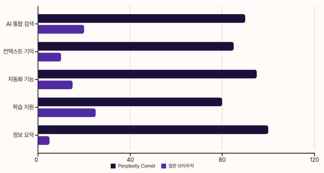 Perplexity Comet vs 기존 브라우저 비교 차트 이미지