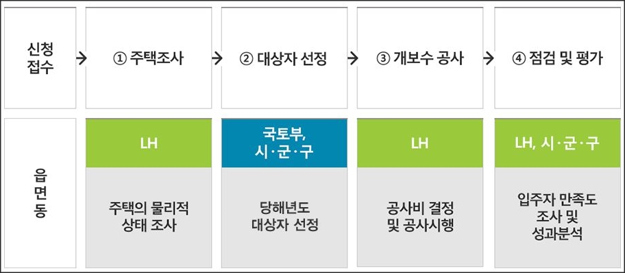 신청방문절차
