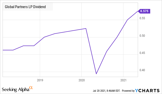 Global Partners LP (GLP) 주당 수익