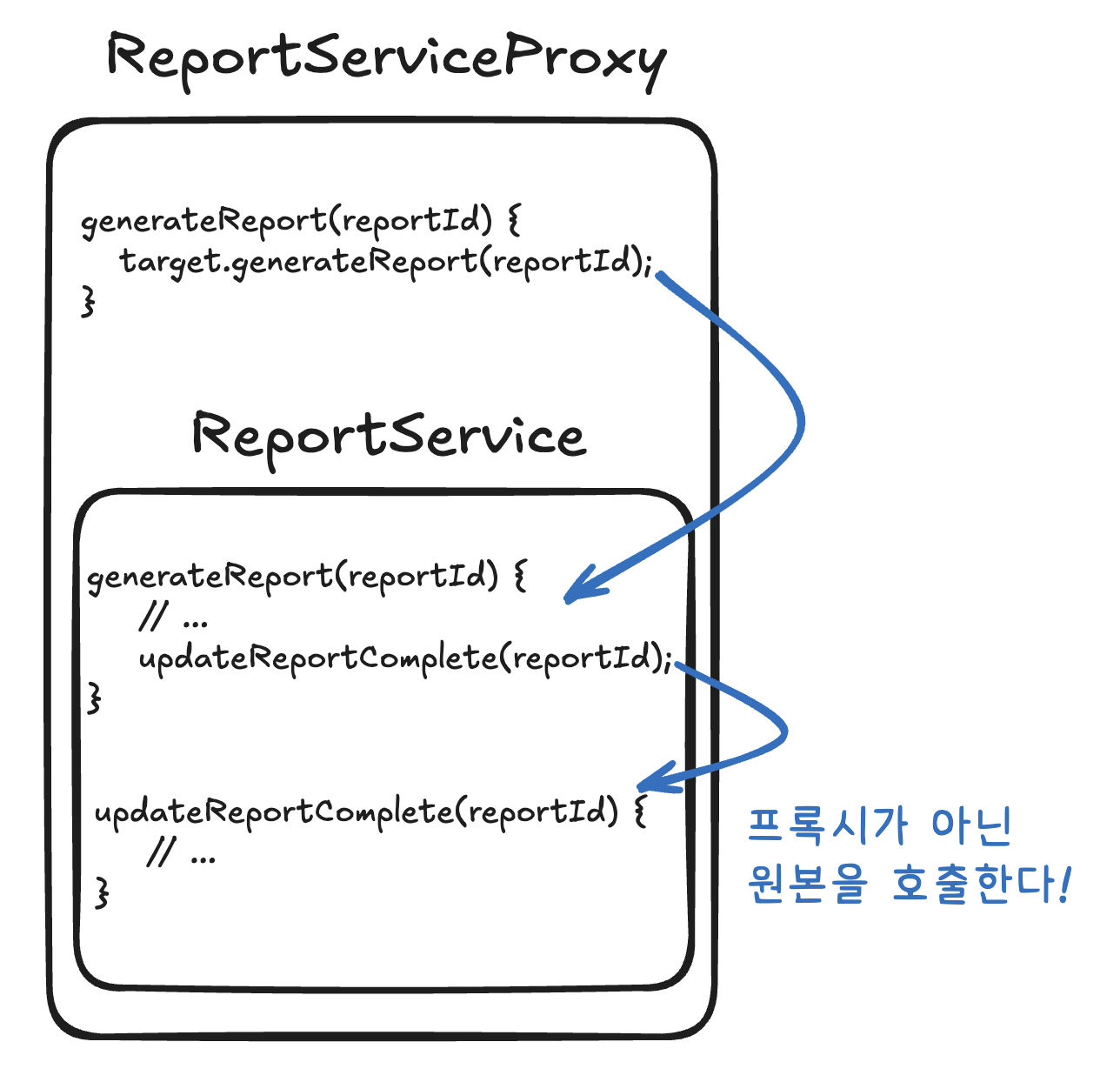 내부 메소드를 호출하면 프록시가 아닌 원본을 호출한다.