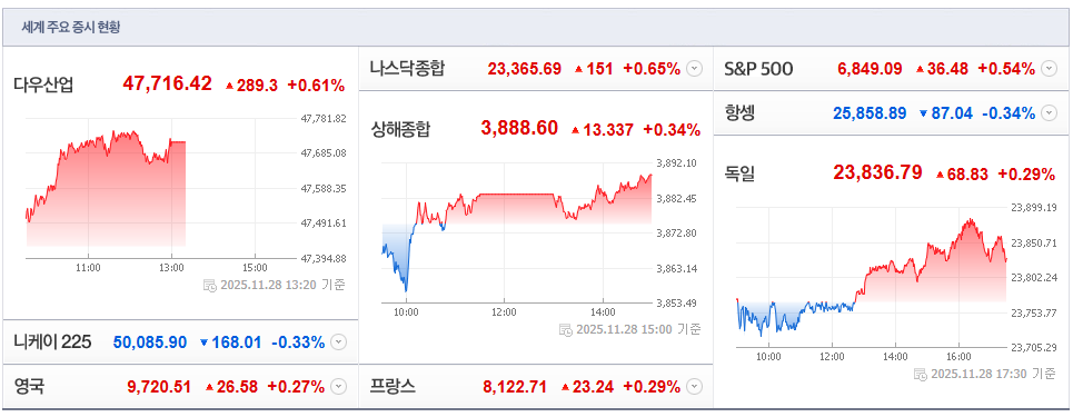2025. 12. 01. 09시 20분경 세계 증시 [사진=PAY 증권]