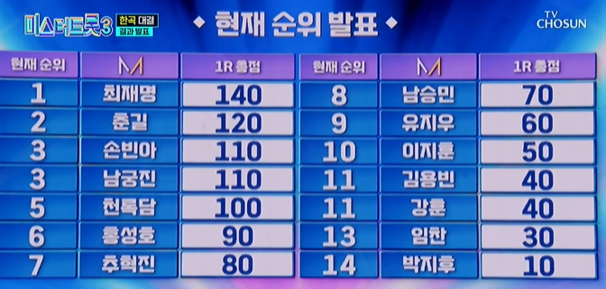 미스터트롯3 준결승전 1라운드 결과 순위 점수