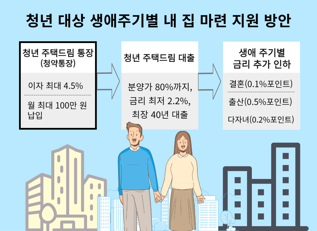 청년 대상 생애주기별 내 집 마련 지원 방안