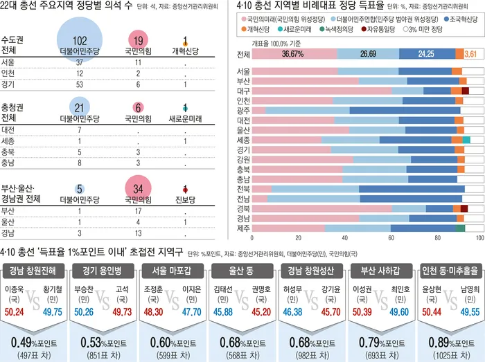 22대 총선결과 2024국회의원선거 결과