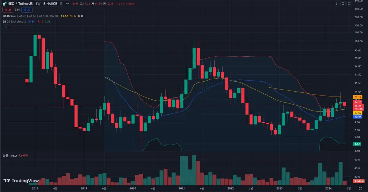 바이낸스-네오코인-월봉-차트