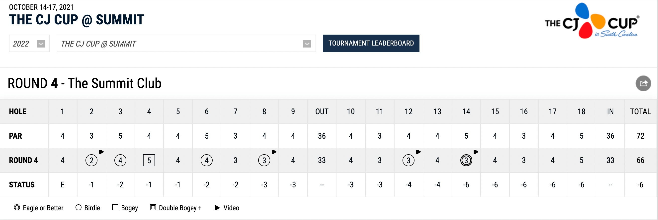 로리 맥길로이 the cj cup 스코어