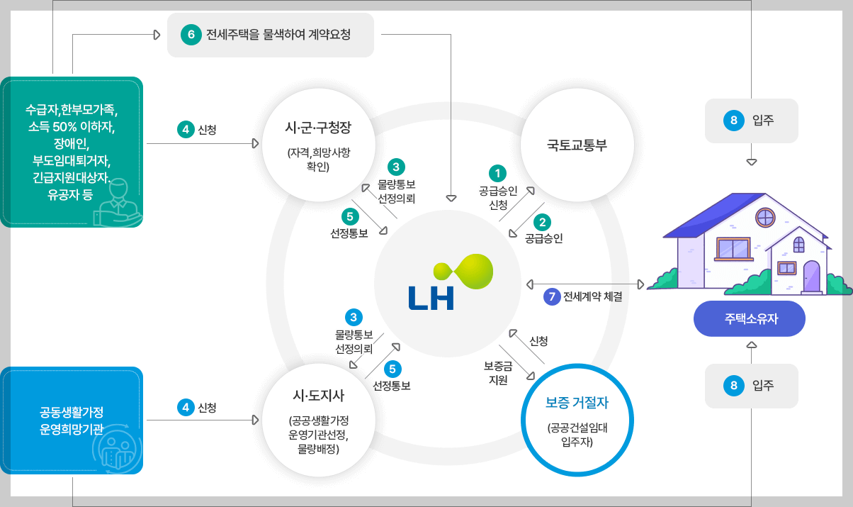 기존주택전세임대 입주 자격(총정리)