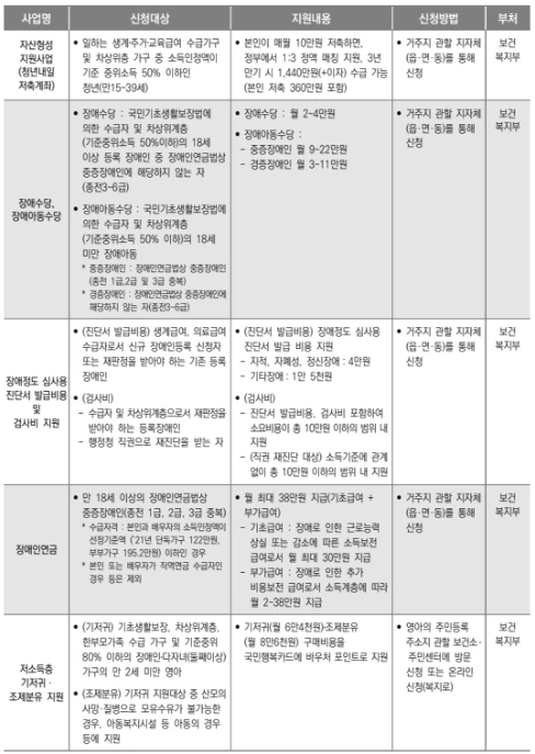 차상위계층 생계지원 혜택 2