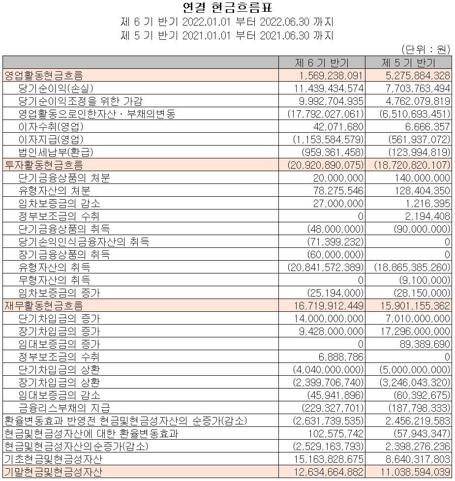 레이크머티리얼즈 - 현금흐름표