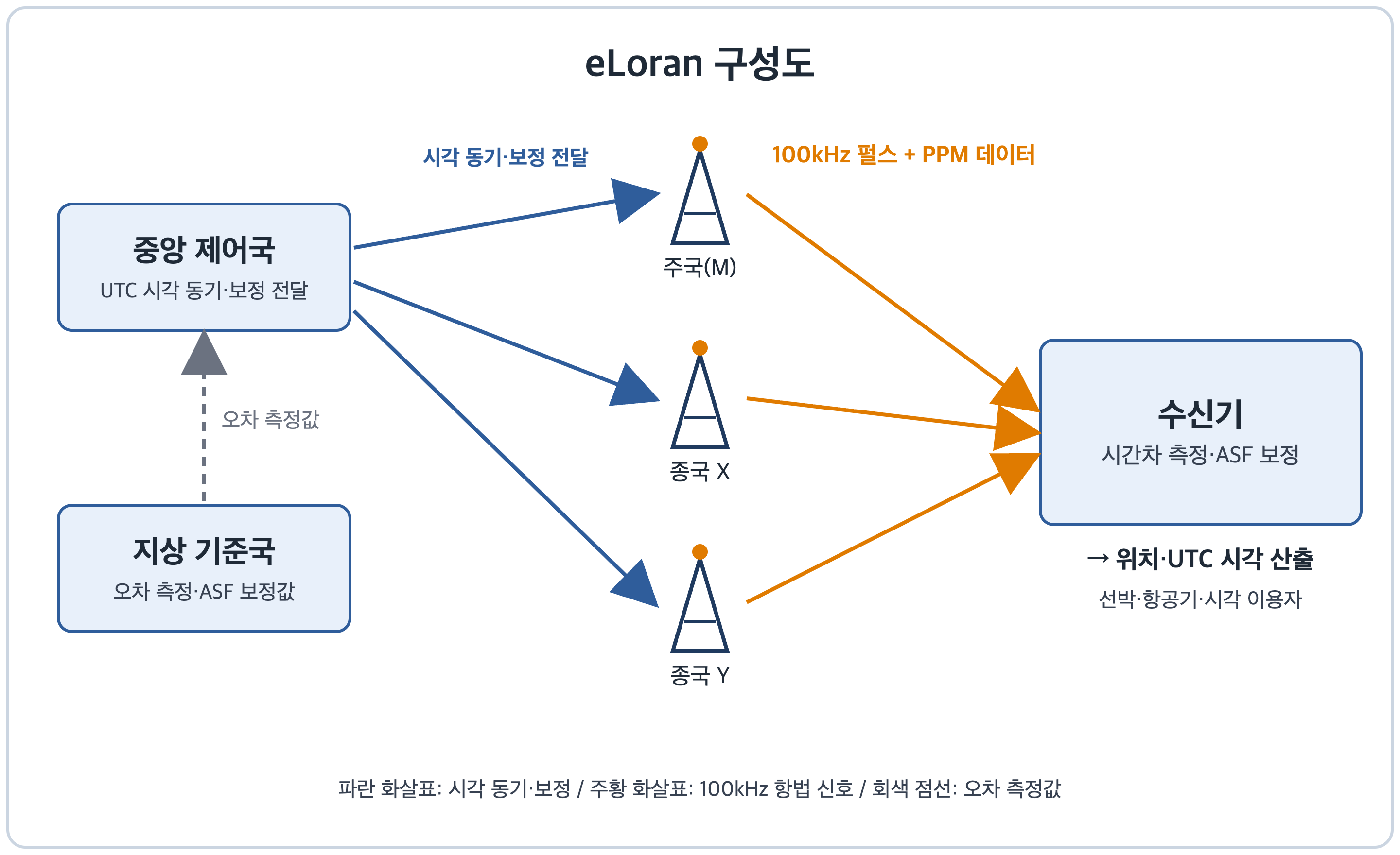 eLoran 구성도: 중앙 제어국, 지상 기준국, 송신국, 수신기의 관계