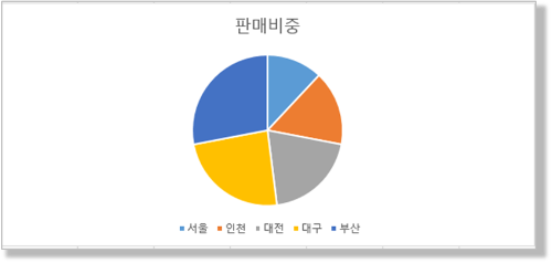 기본 스타일의 "원형 차트"