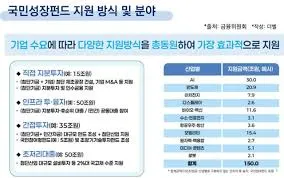 국민성장펀드 참여방법