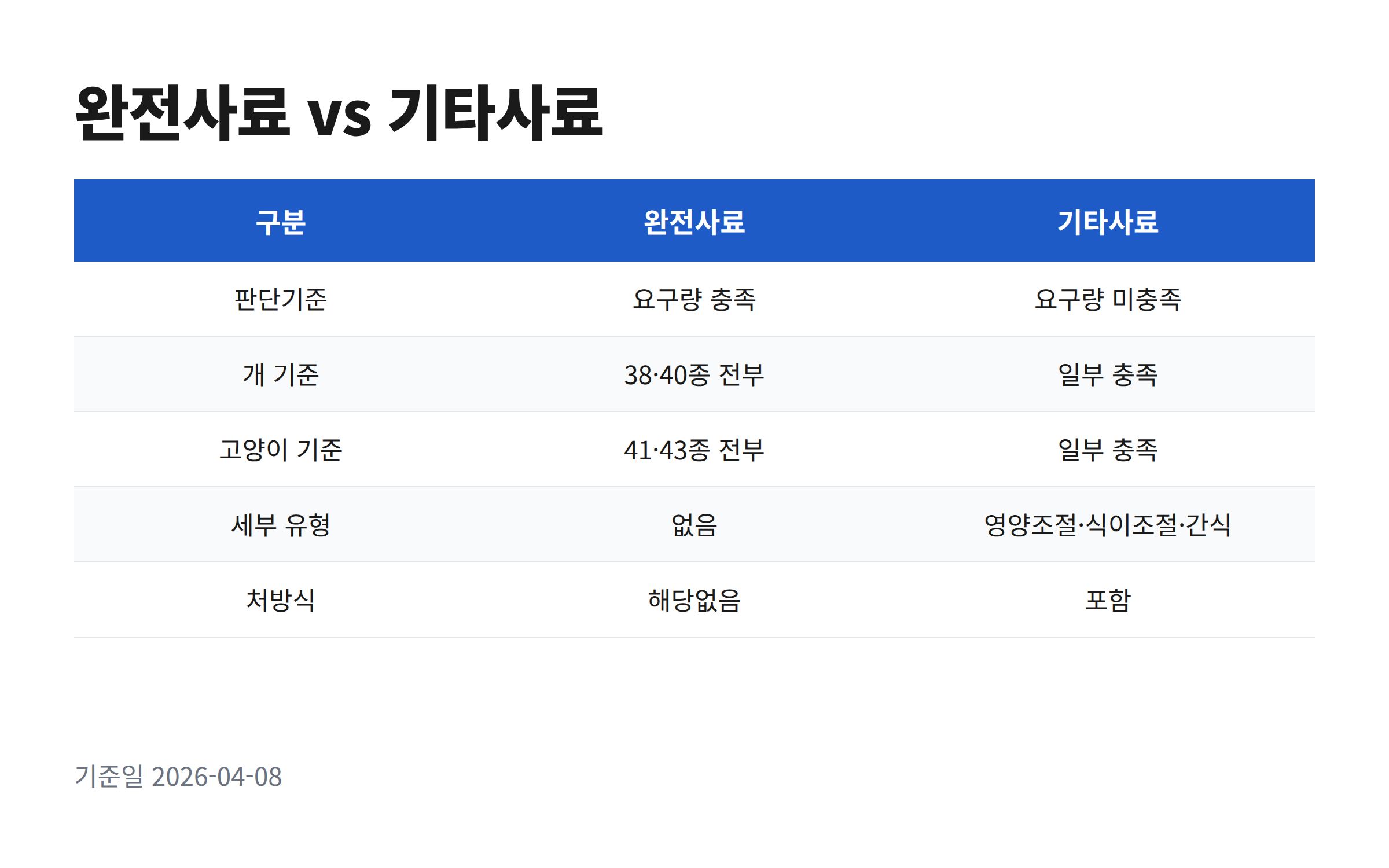 반려동물완전사료와 반려동물기타사료의 판단 기준과 세부 유형을 비교한 표
