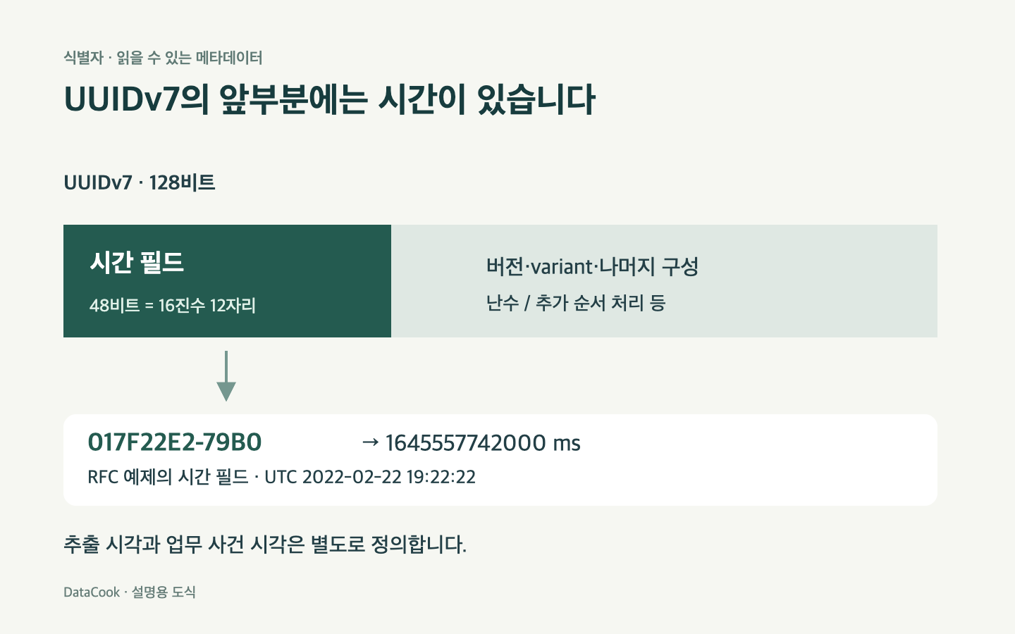 UUIDv7 앞 48비트 시간 필드와 RFC 예제의 밀리초 변환을 보여 주는 도식