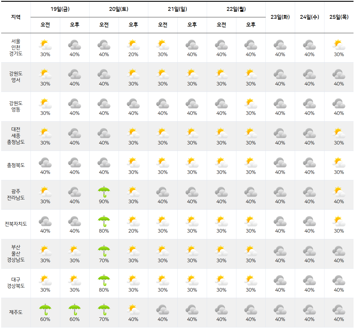 2025년 9월 19일-9월 25일 전국 날씨 예보