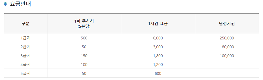 서울 공영주차장 급지별 안내