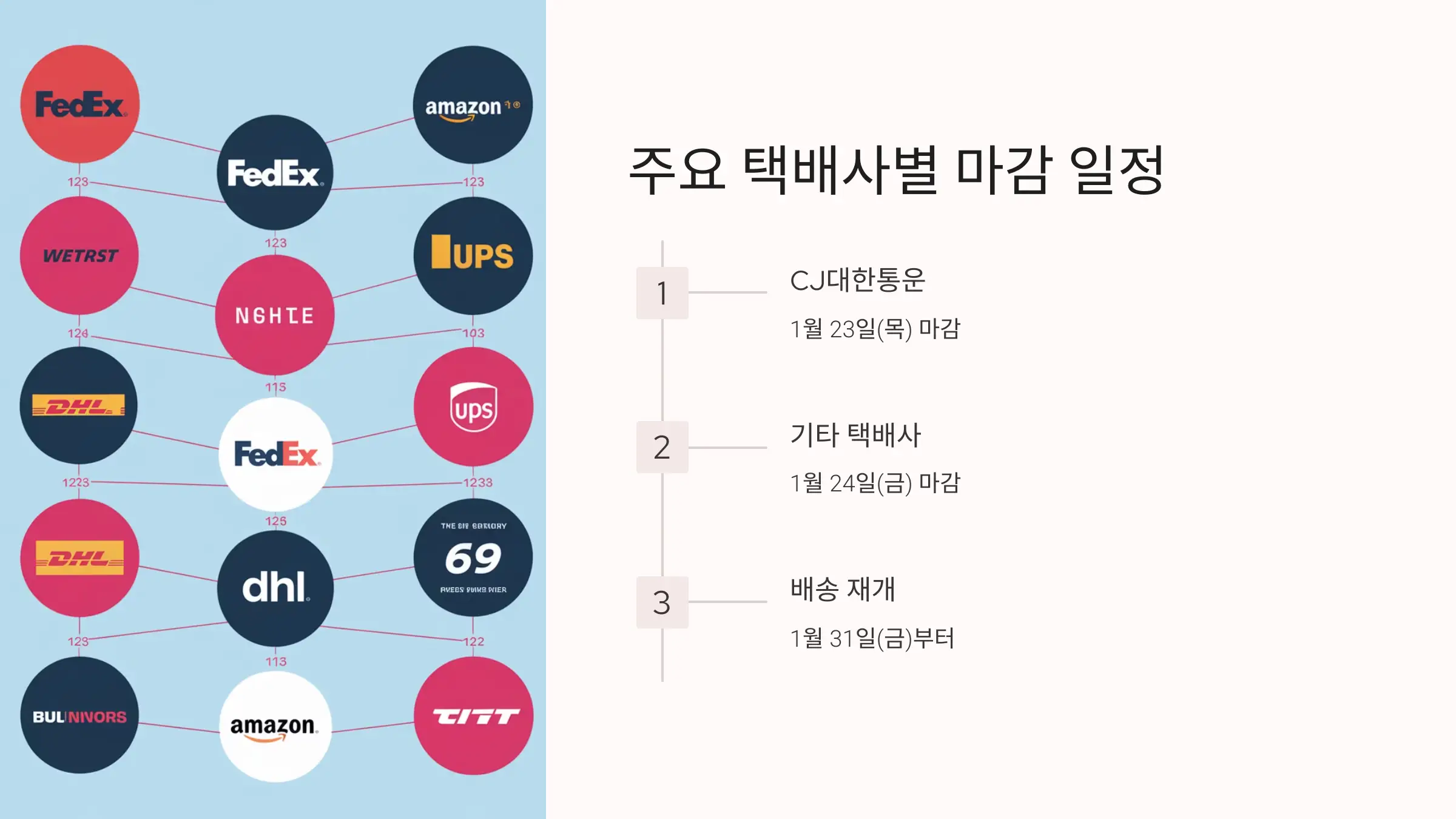 2025 설날 택배 마감일정, 배송재개, CJ대한통운, 롯데택배, 한진택배, 우체국택배, 로젠택배