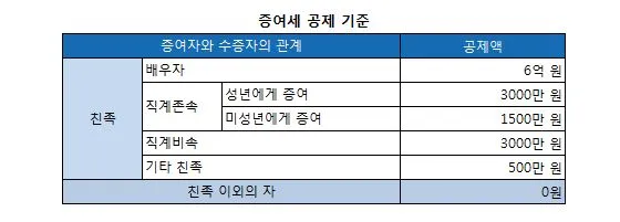 자녀 증여세 면제 한도액