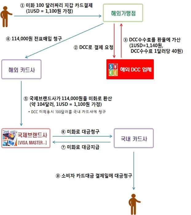 해외 원화 결제서비스(DCC) 결제구조(예시)