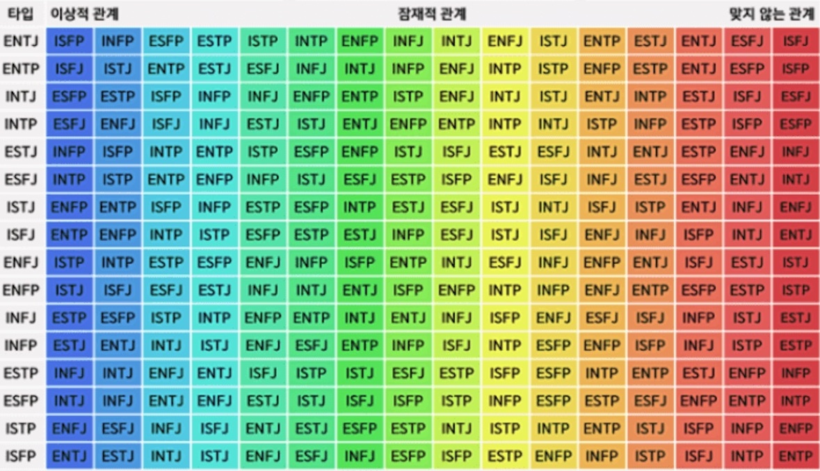 MBTI 유형 별 성격 궁합 분포 표
