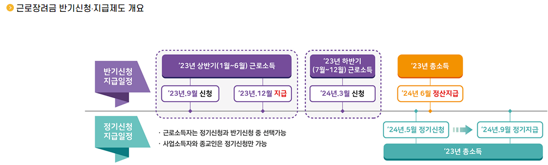 근로장려금 금액산정 및 지급일