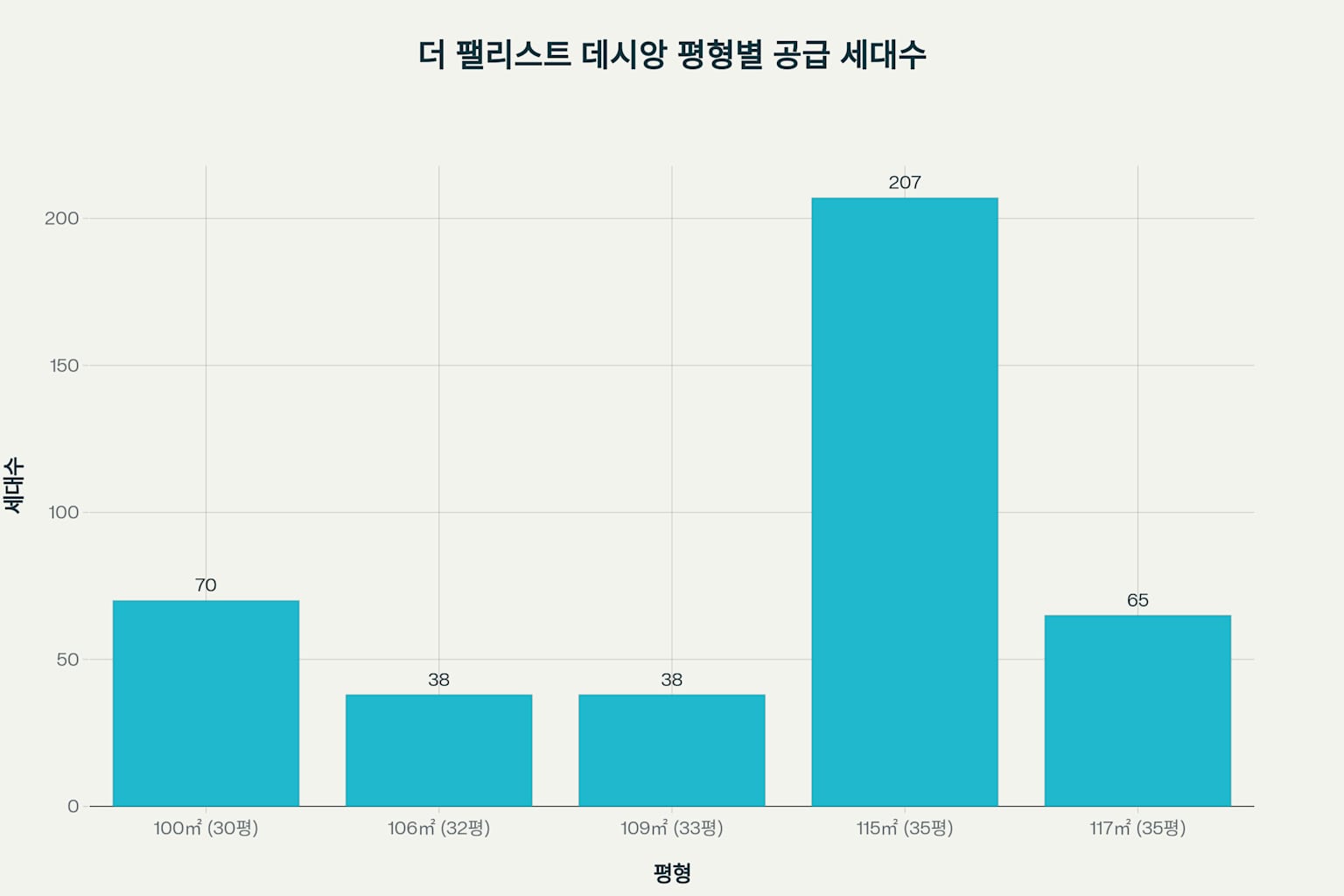 더 팰리스트 데시앙 미분양 분석