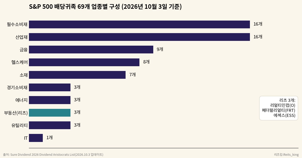 에스앤피 500 배당귀족 69개 종목의 업종별 구성, 필수소비재와 산업재가 각 16개로 가장 많은 막대그래프