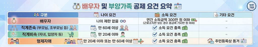2026년 세제개편안 부양가족 기본공제 소득 요건 완화 대상 조건 및 신청방법 총정리