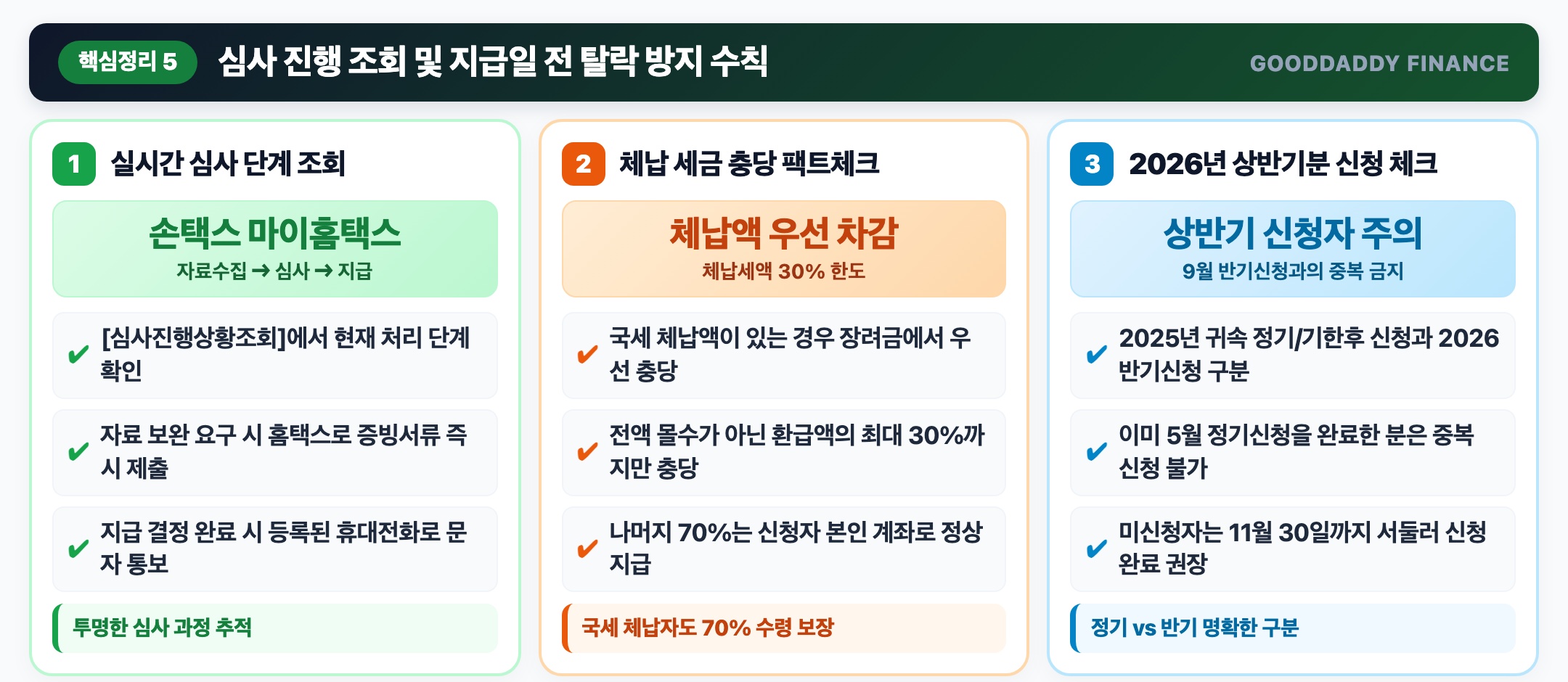 심사 진행 조회 및 지급일 전 탈락 방지 수칙 인포그래픽