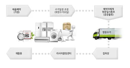 14 폐가전 무료수거 과정