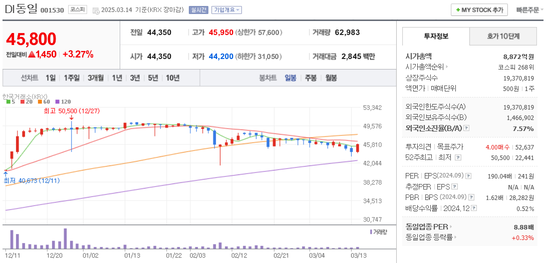 알루미늄 관련주 DI동일 주가 차트