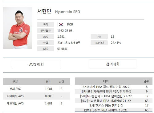 서현민 당구 선수 나이 프로필 애버리지 참여대회 성적 순위 (2021-22시즌)