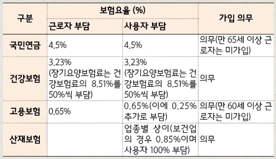 2025년 4대보험 요율