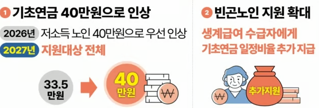 기타 노년층 대상 추가 지원금(기초생활 수급자 추가 지원금)