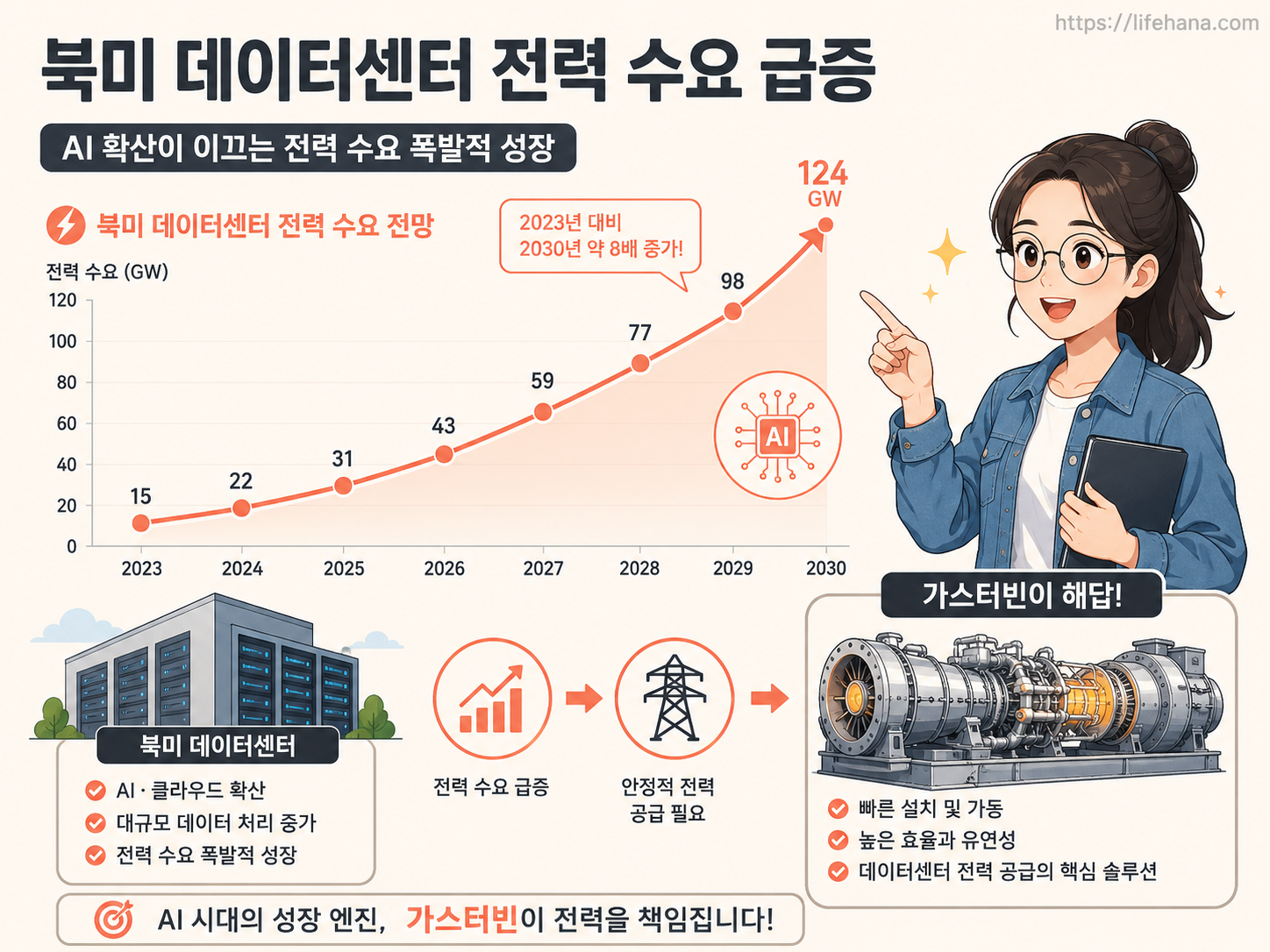 북미 데이터센터 전력 수요 증가 추이와 두산에너빌리티 가스터빈 수주 연관성 인포그래픽