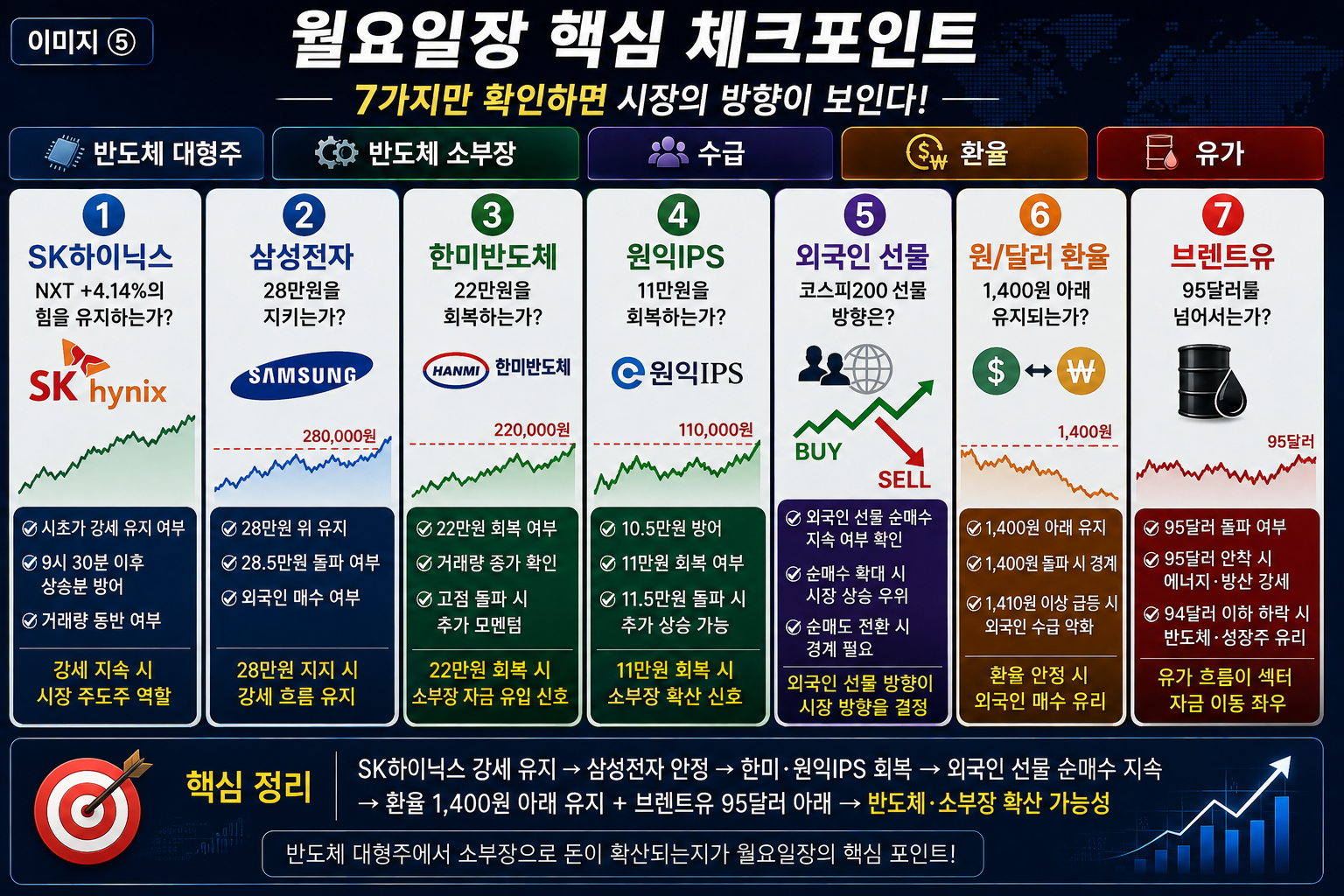 반도체 장중 매매 7대 필수 체크포인트 및 외국인 선물 수급 분석