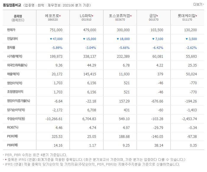에코프로 동종업 비교