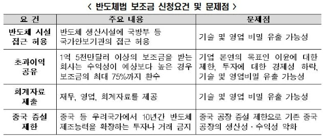"미 반도체법 보조금 신청요건 4대 독소조항 완화되어야" 한경연