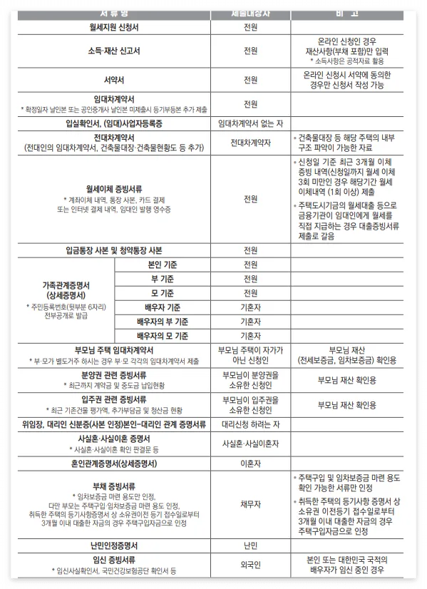 신청서류