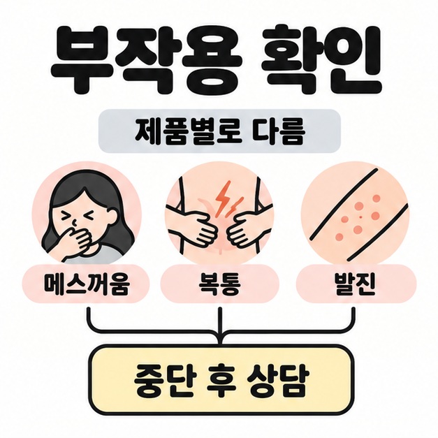 제품별로 다름이라는 안내 아래 메스꺼움, 복통, 발진 삽화를 중단 후 상담으로 연결한 부작용 확인 도식