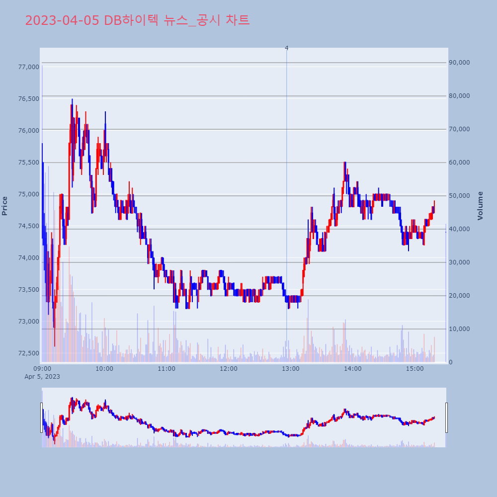 DB하이텍_뉴스공시차트