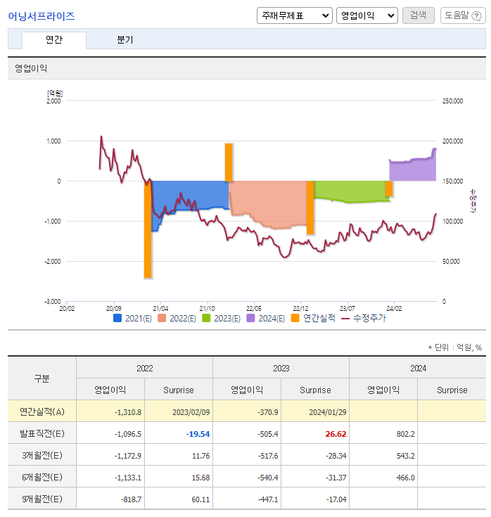 SK바이오팜 주가 전망 목표주가
