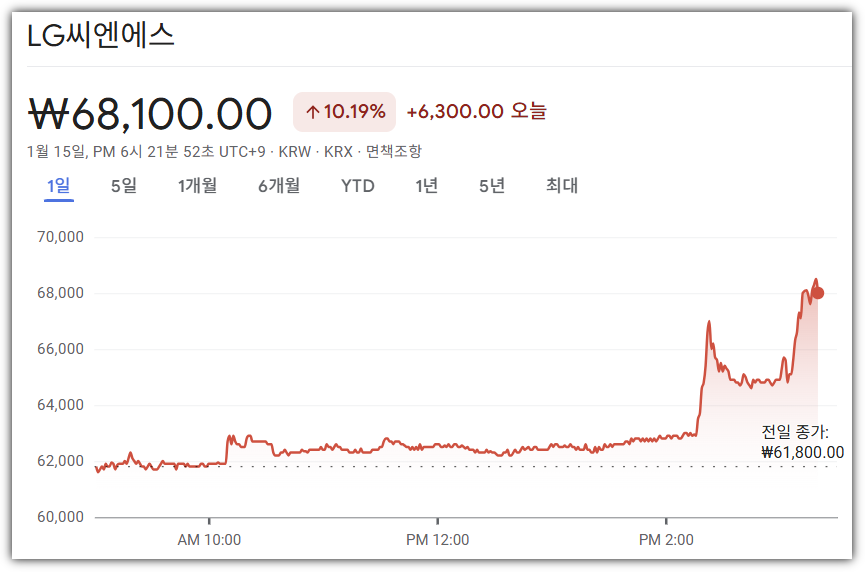 국대AI 발표 후 1위 LG씨엔에스 주가