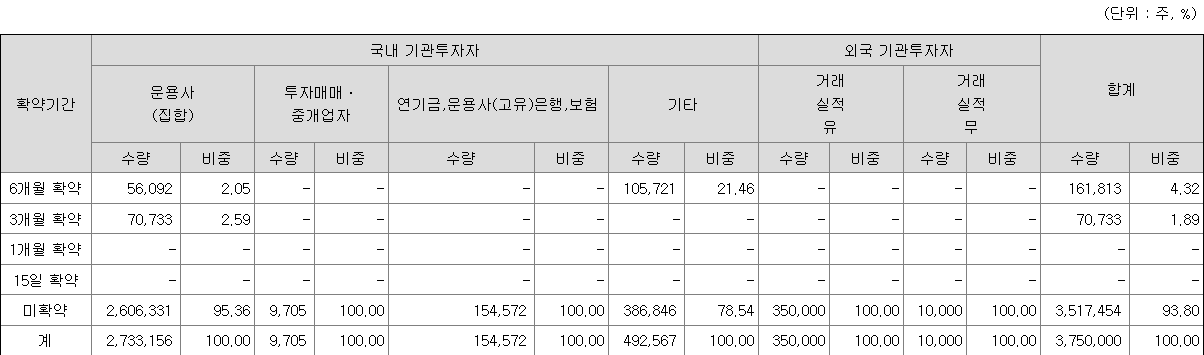 신한스팩18호 상장일 보호예수 물량