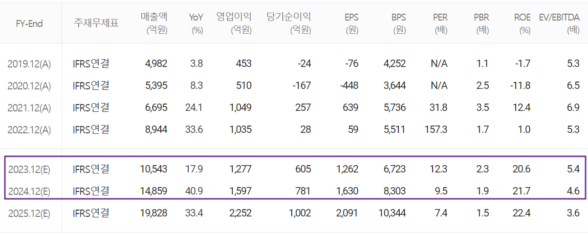 하나마이크론 - 컨센서스(2023.04)