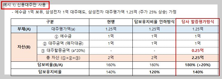신용담보유지비율 변경 신용대주만 사용 시(출처=유진투자증권)