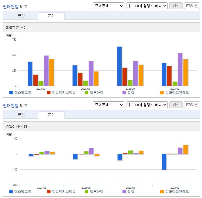 에스엠코어_업종분석